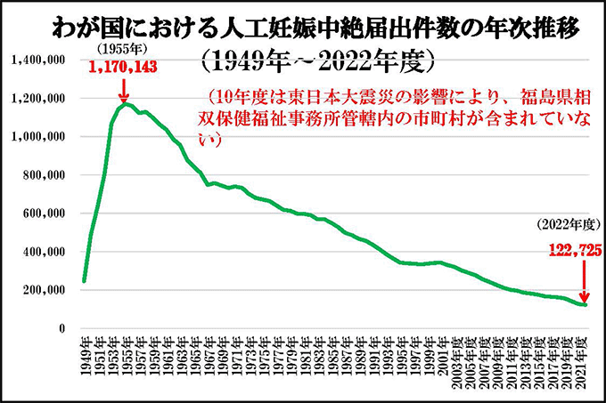 わが国における人口妊娠中絶届出件数の年次推移（1949年~2022年度）グラフ
