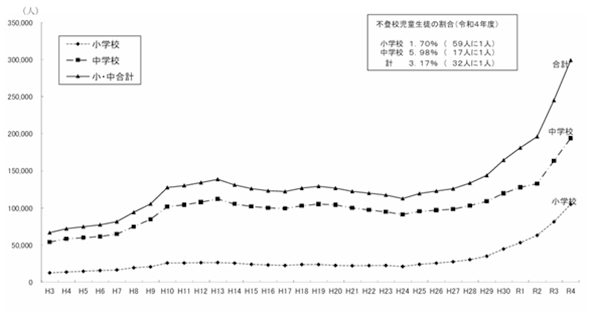 不登校増加の推移