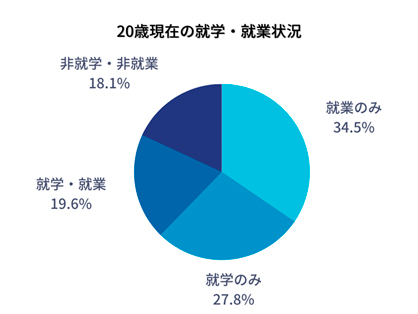 20再現在の就学・就業状況