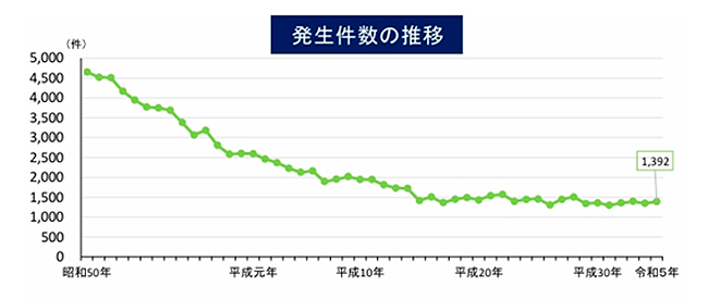 発生件数の推移グラフ