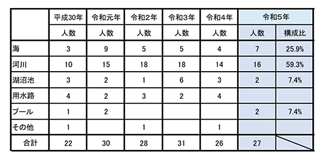 中学生以下の水難事故発生の年度別