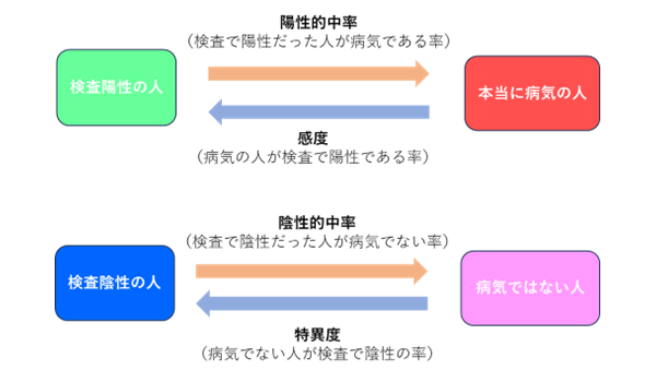 No.32インフルエンザ大流行　検査で陽性？陰性？　―感度・特異度・的中率とはー
陽性的中率、感度、陰性的中率、特異度